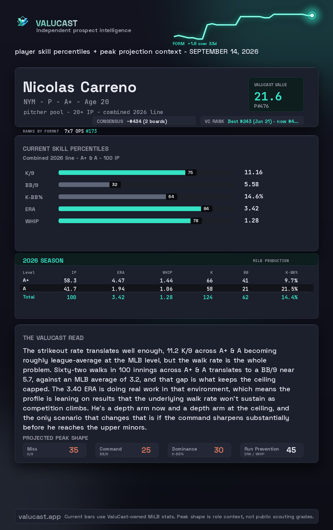 Nicolas Carreno ValuCast player card