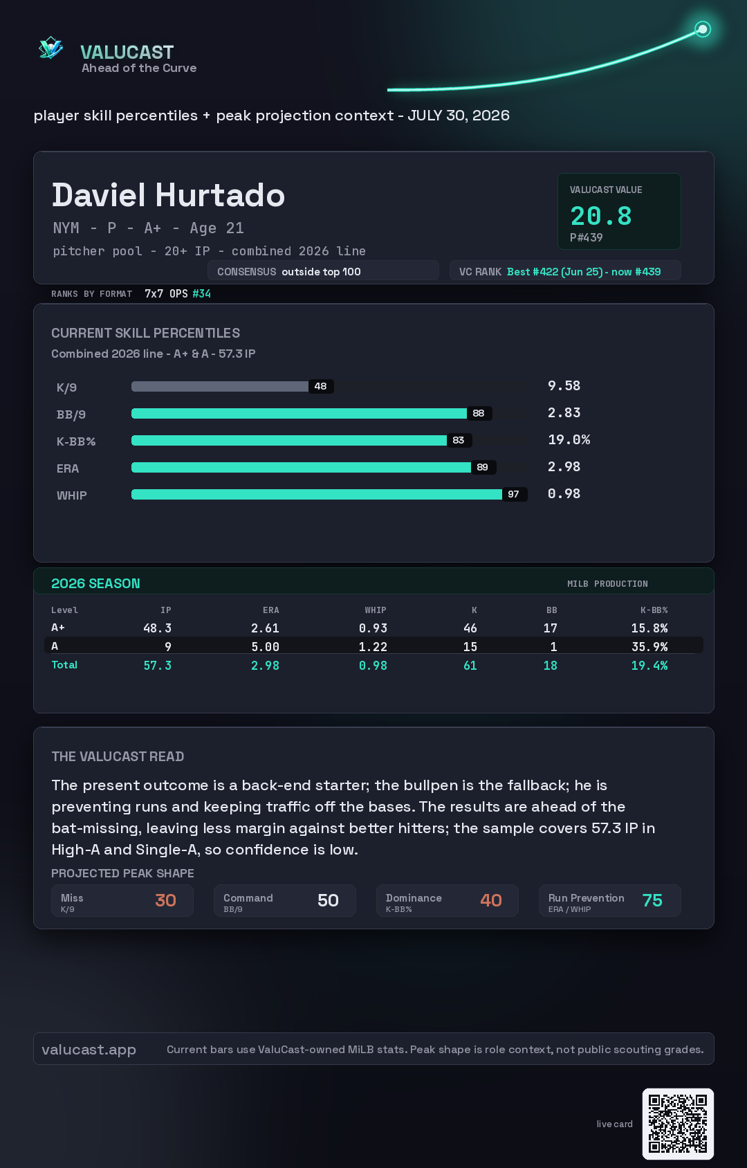 Daviel Hurtado ValuCast player card