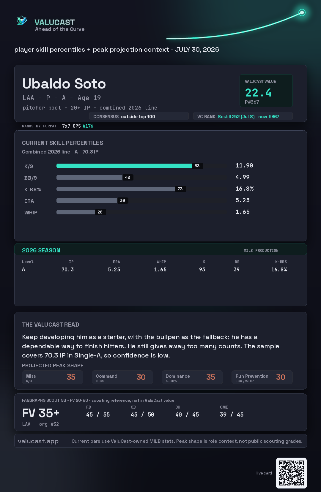 Ubaldo Soto ValuCast player card