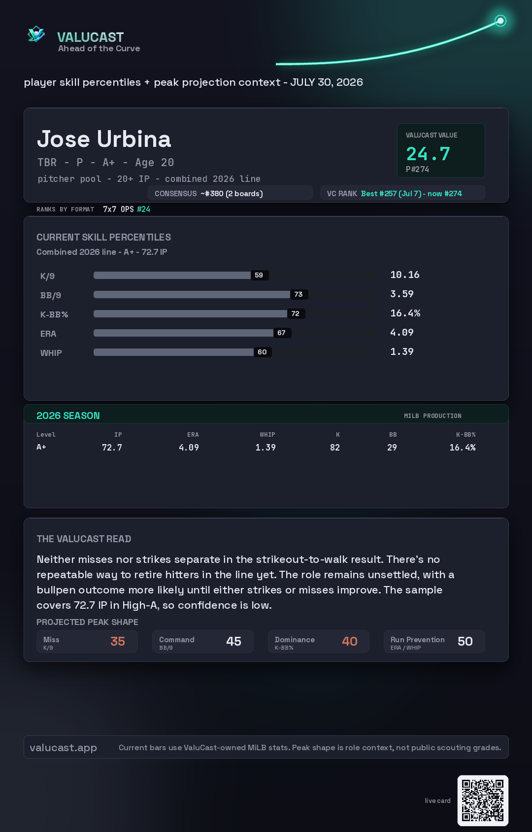 Jose Urbina ValuCast player card