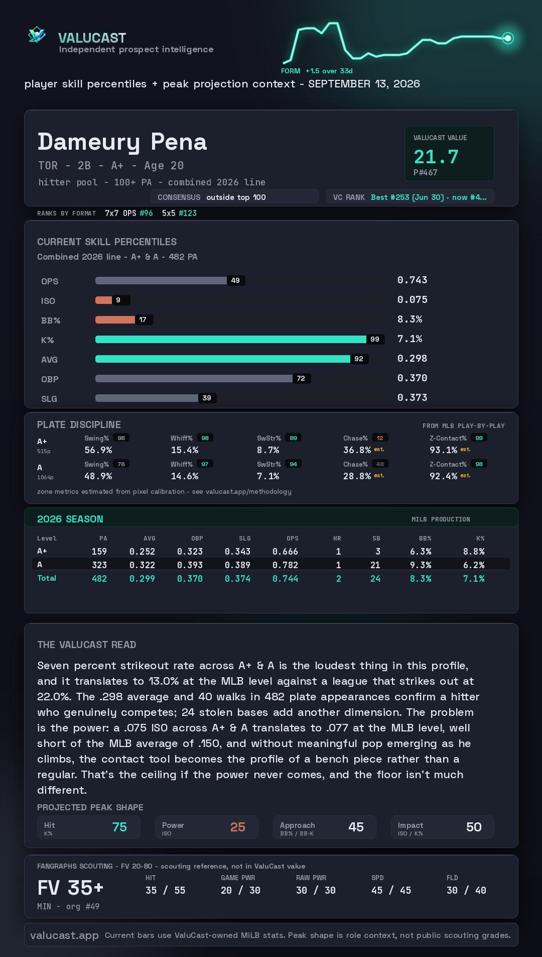 Dameury Pena ValuCast player card