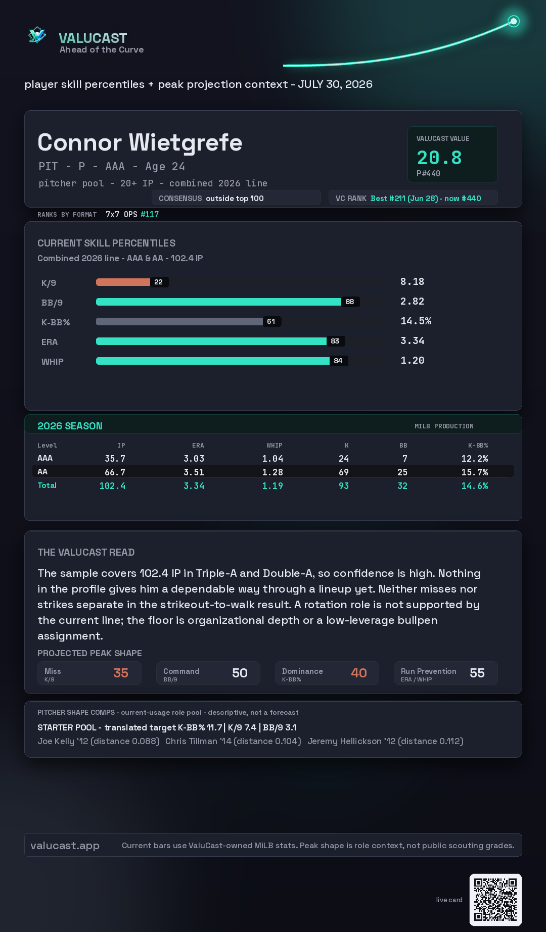 Connor Wietgrefe ValuCast player card