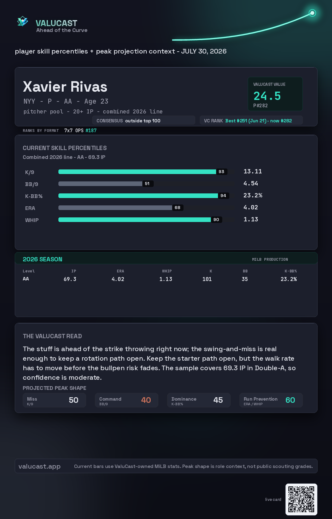 Xavier Rivas ValuCast player card