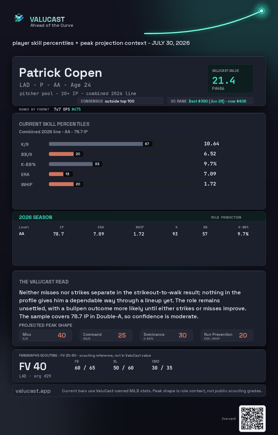 Patrick Copen ValuCast player card