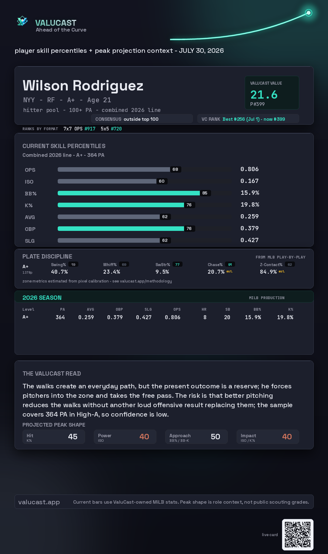 Wilson Rodriguez ValuCast player card