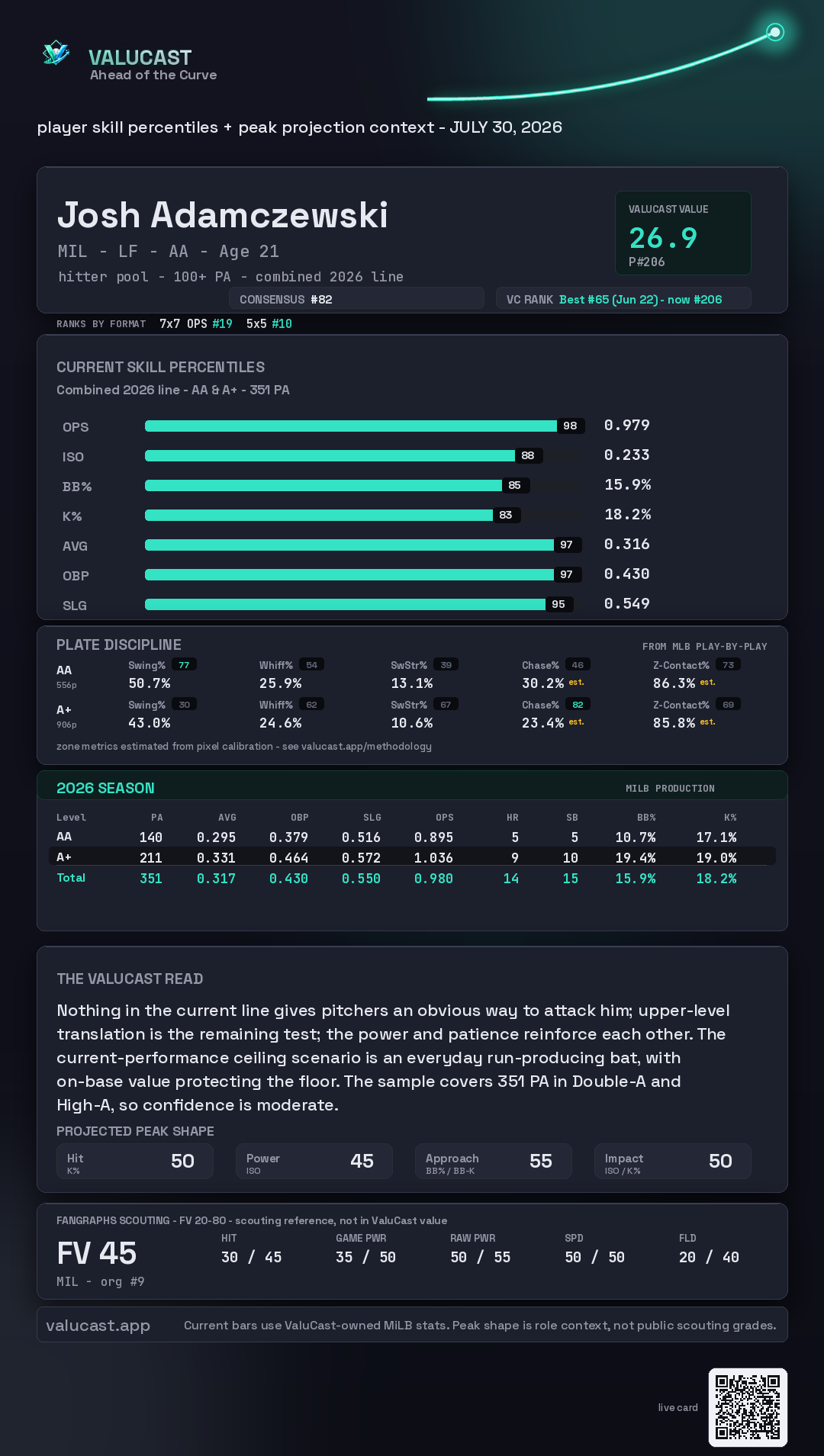 Josh Adamczewski ValuCast player card