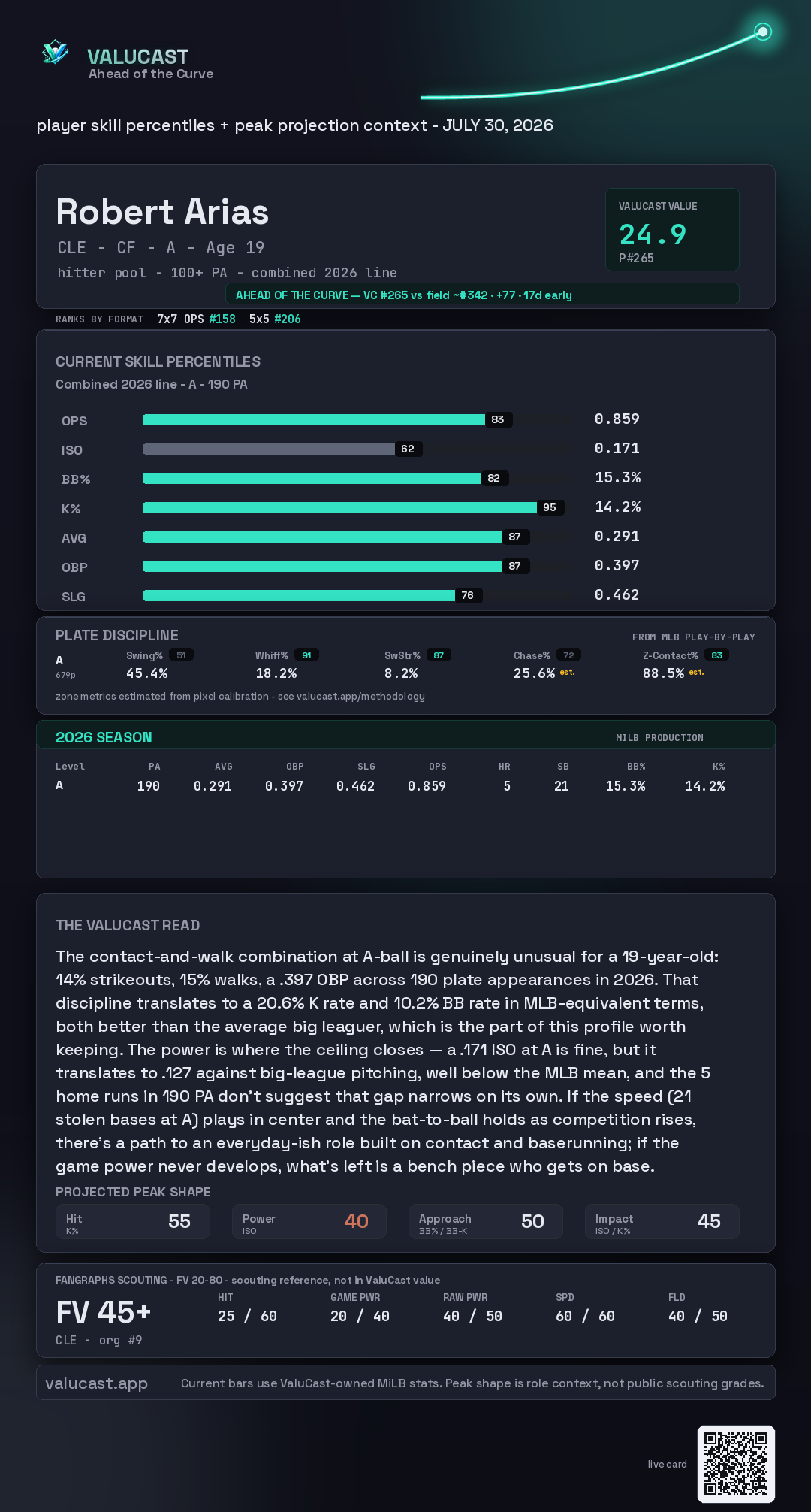 Robert Arias ValuCast player card