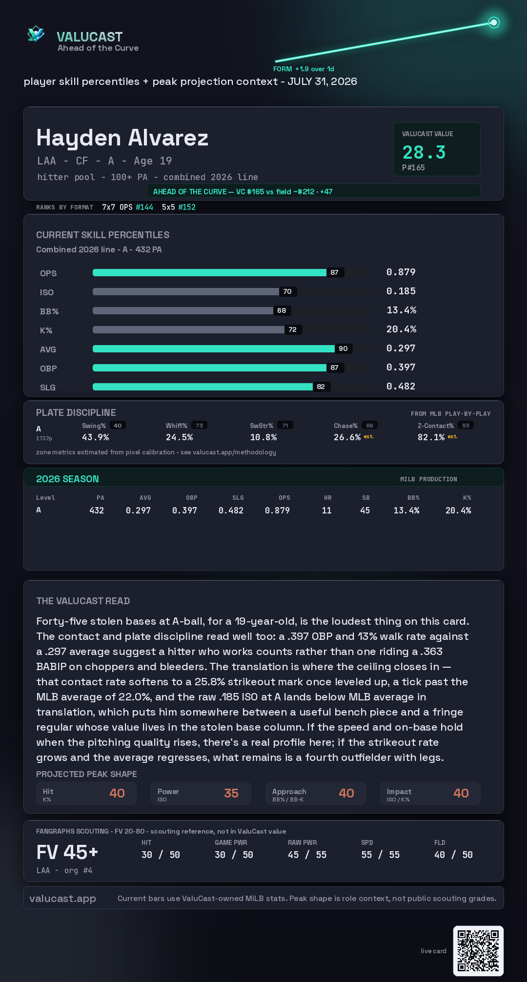 Hayden Alvarez ValuCast player card