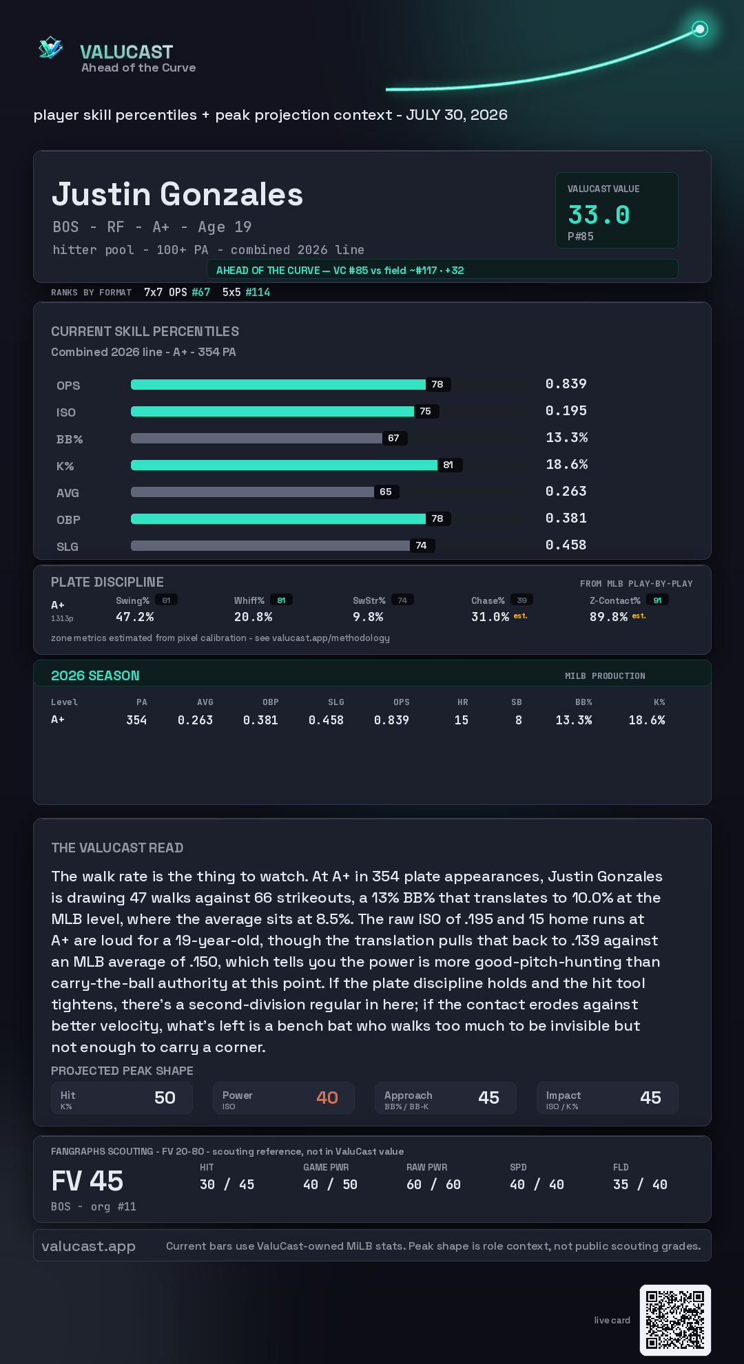 Justin Gonzales ValuCast player card