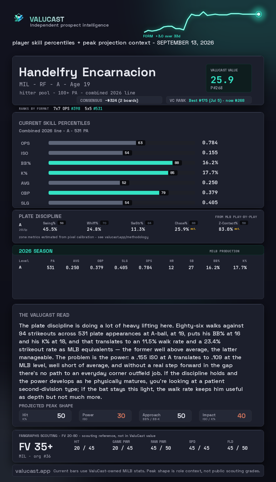 Handelfry Encarnacion ValuCast player card