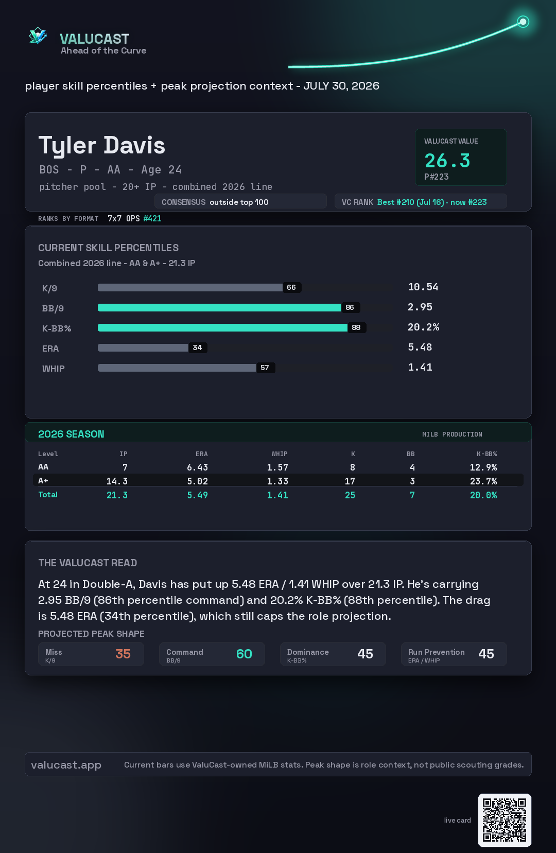 Tyler Davis ValuCast player card