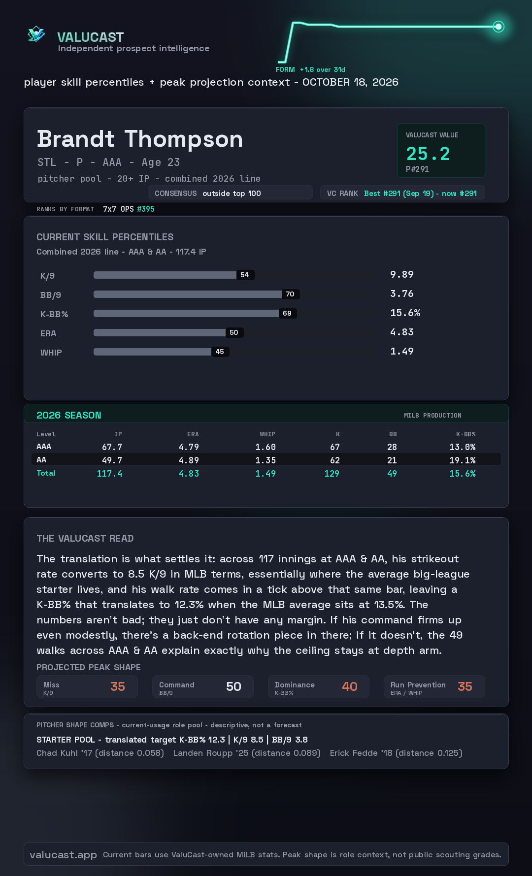 Brandt Thompson ValuCast player card