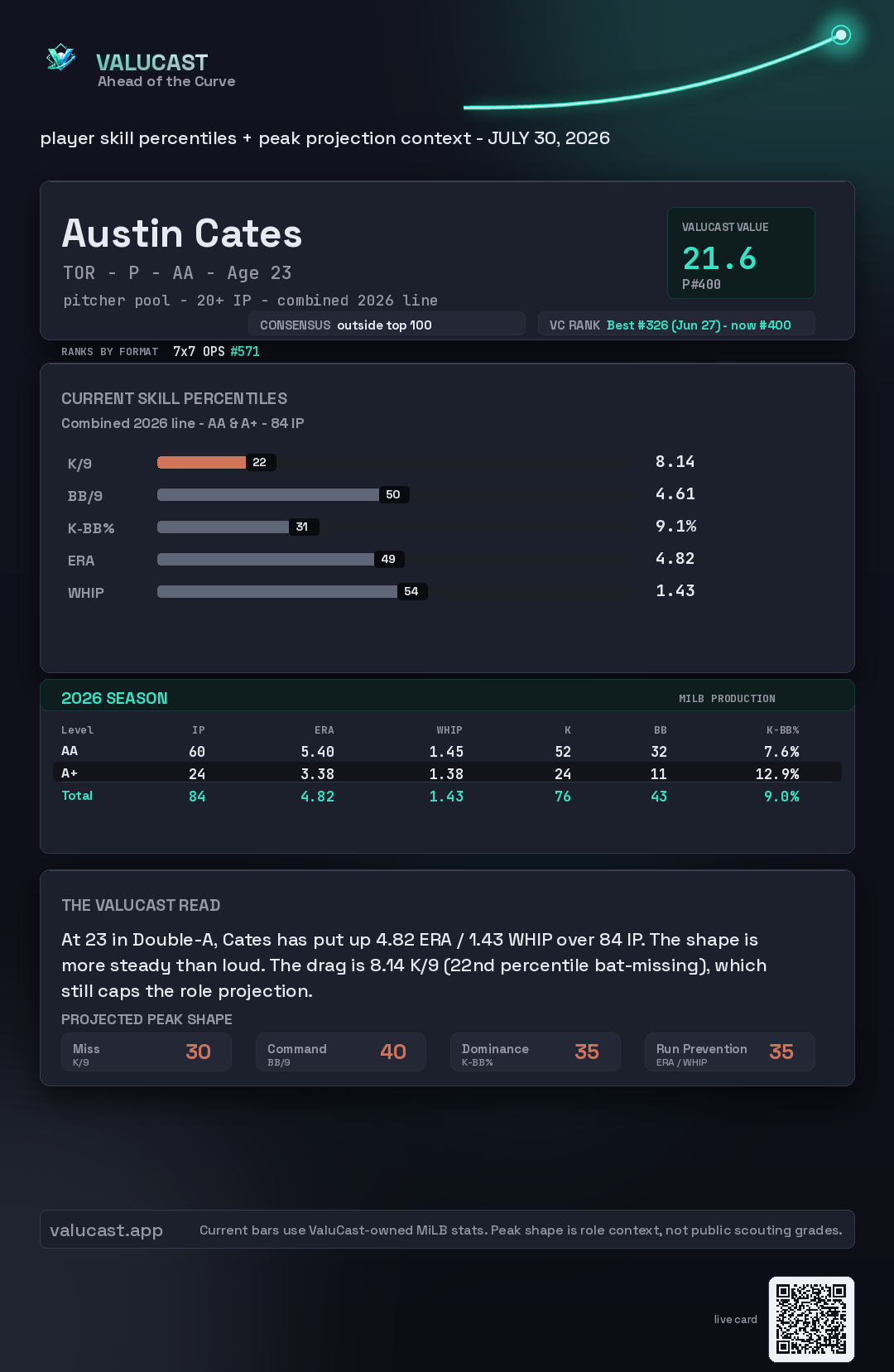 Austin Cates ValuCast player card