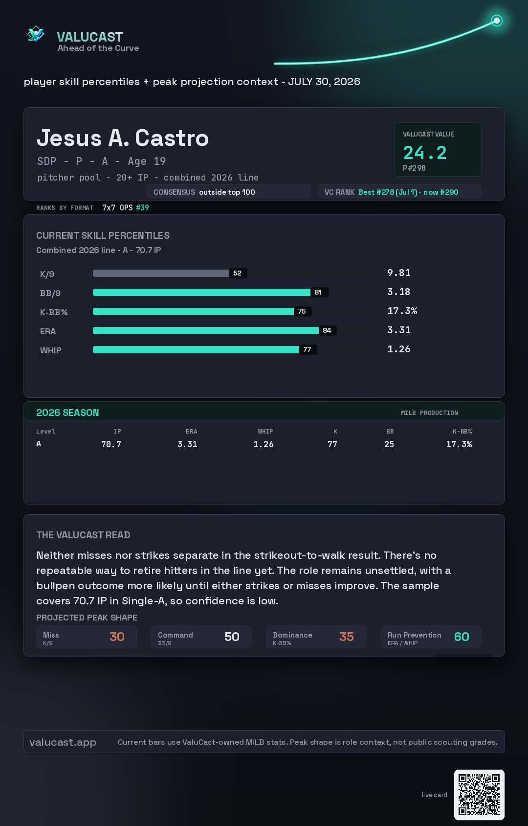 Jesus A. Castro ValuCast player card