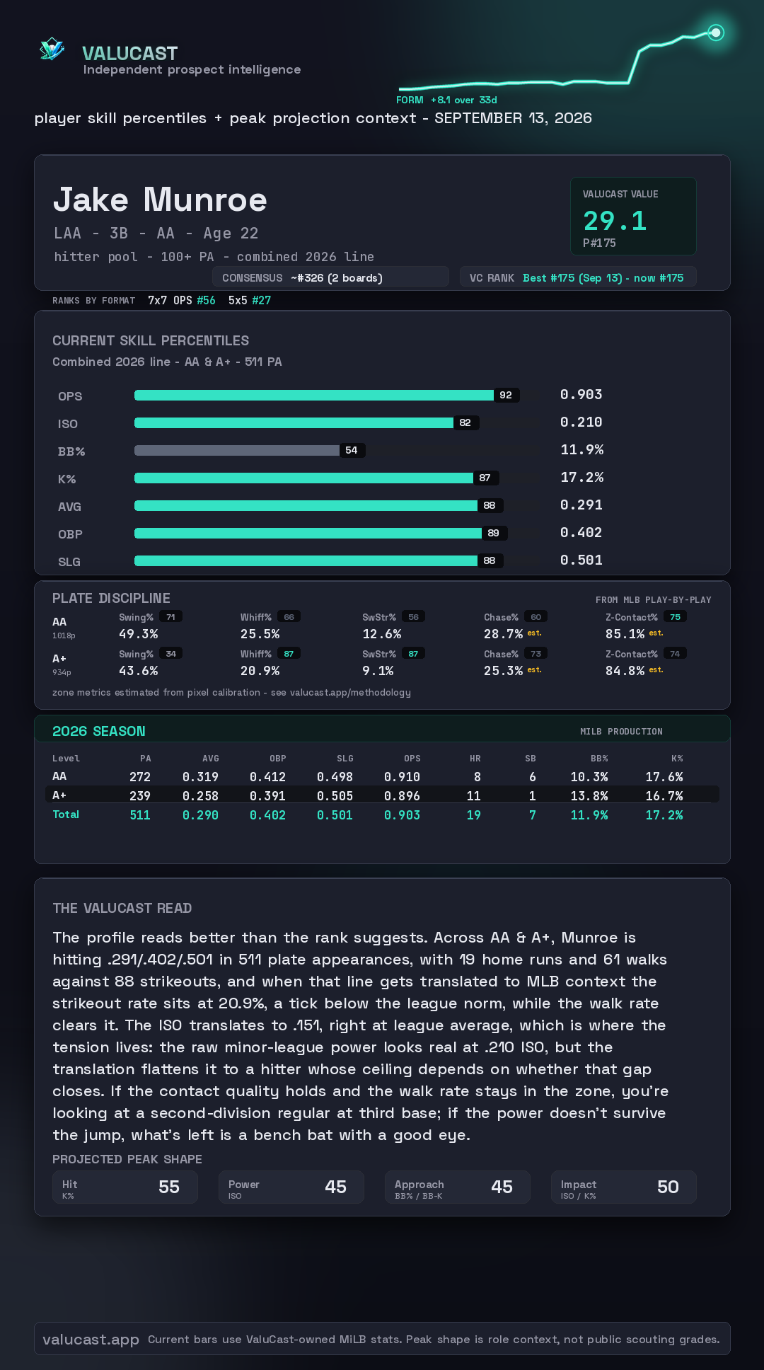 Jake Munroe ValuCast player card