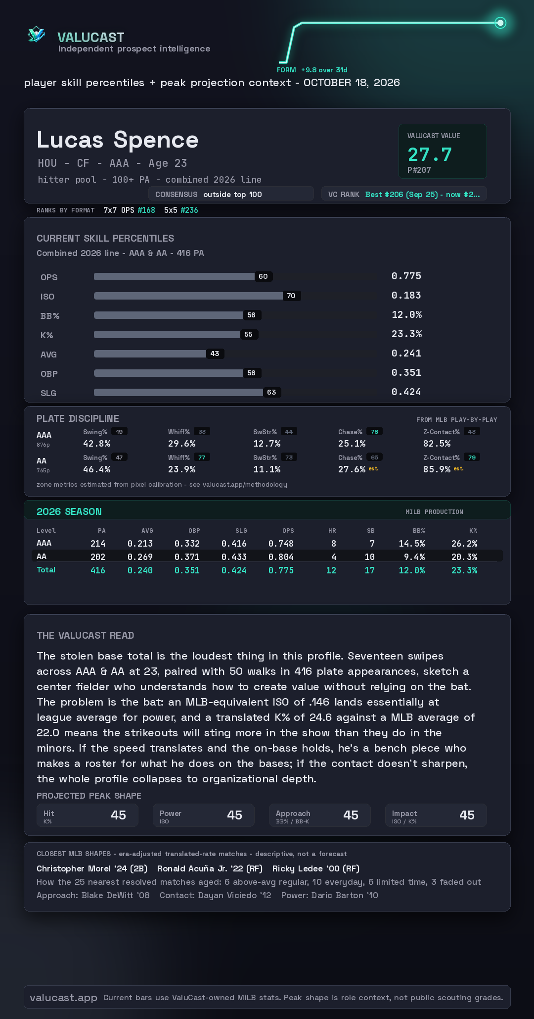 Lucas Spence ValuCast player card