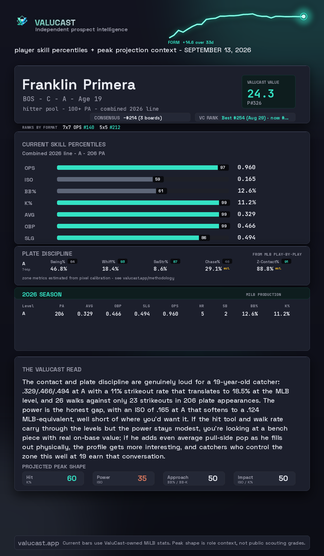 Franklin Primera ValuCast player card