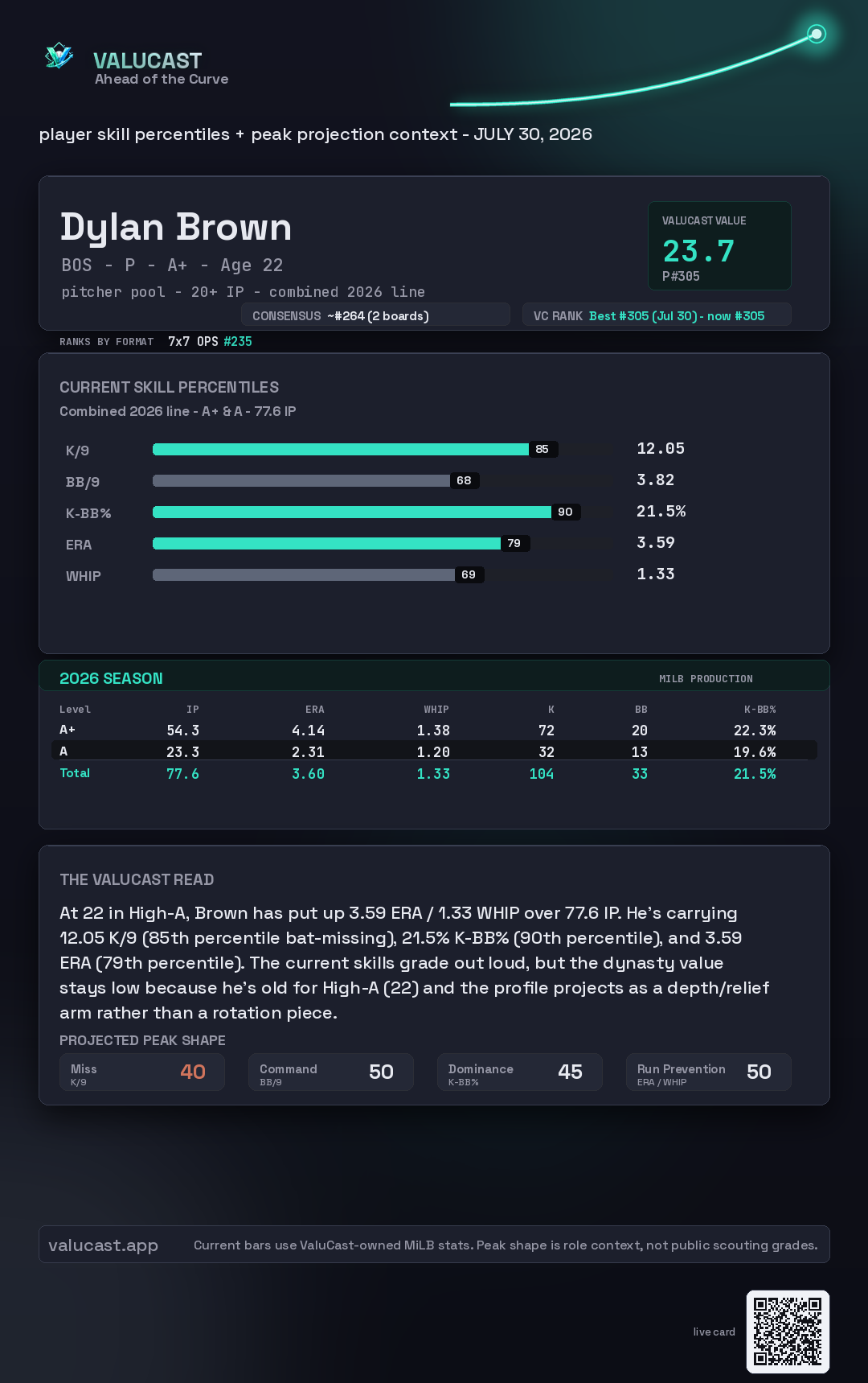 Dylan Brown ValuCast player card