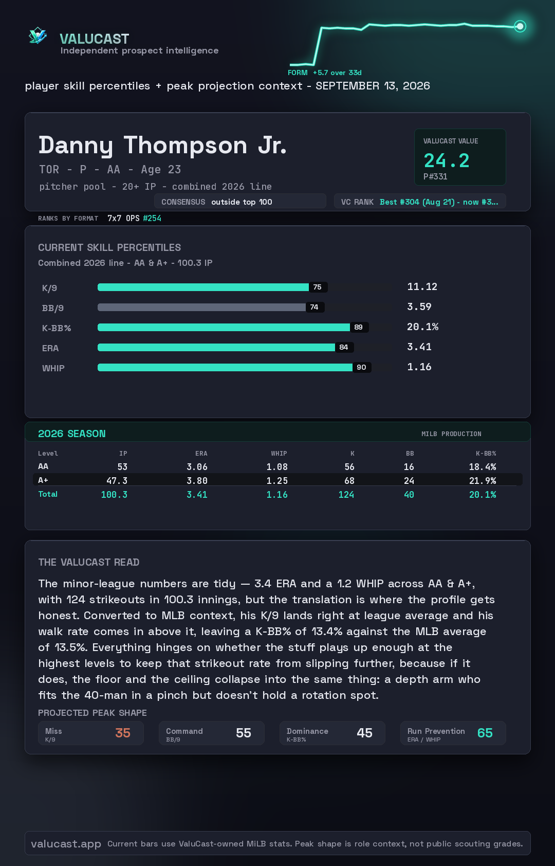 Danny Thompson Jr. ValuCast player card